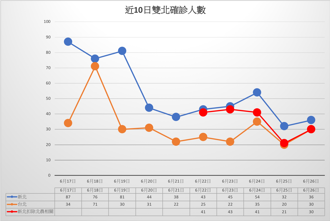 林靜儀分析近日雙北的確診人數，發現兩者的人數已經逐漸趨近相同。（翻攝自林靜儀臉書）