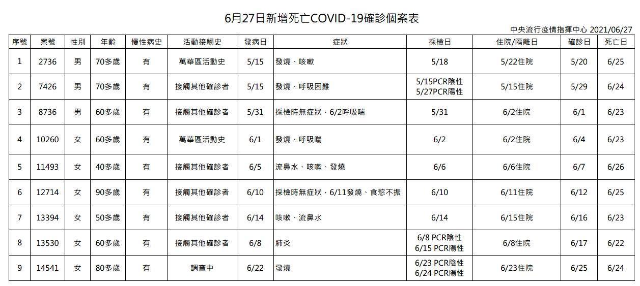 指揮中心說明，今（27）日新增9例死亡個案，為3例男性、6例女性，年齡介於40多歲至90多歲。（指揮中心提供）