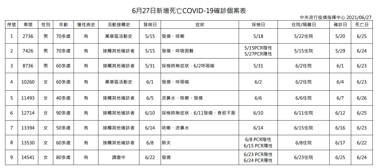 指揮中心說明，今（27）日新增9例死亡個案，為3例男性、6例女性，年齡介於40多歲至90多歲。（指揮中心提供）