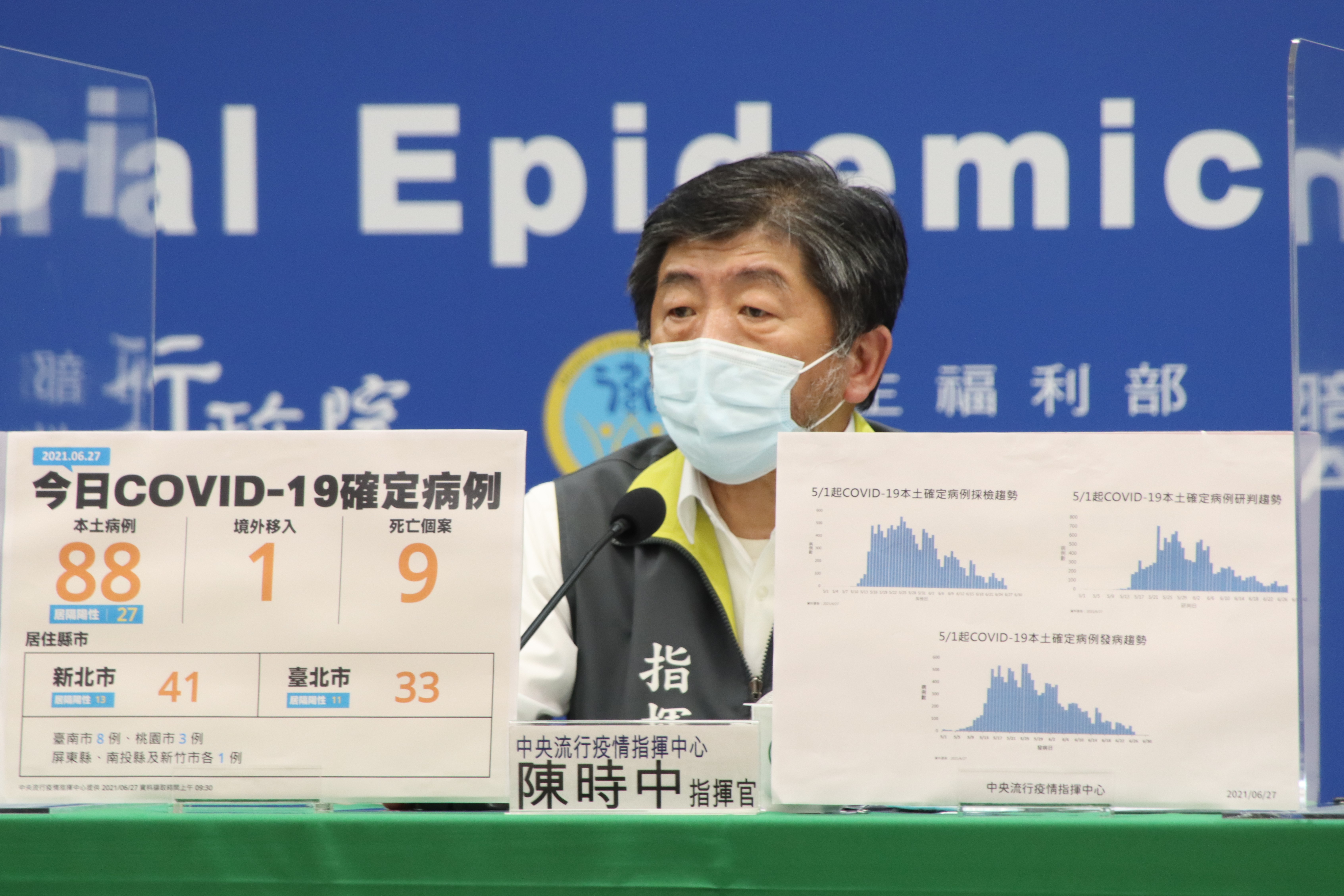 中央流行疫情指揮中心今（27）日公布國內新增89例COVID-19確定病例，分別為88例本土及1例境外移入。（指揮中心提供）