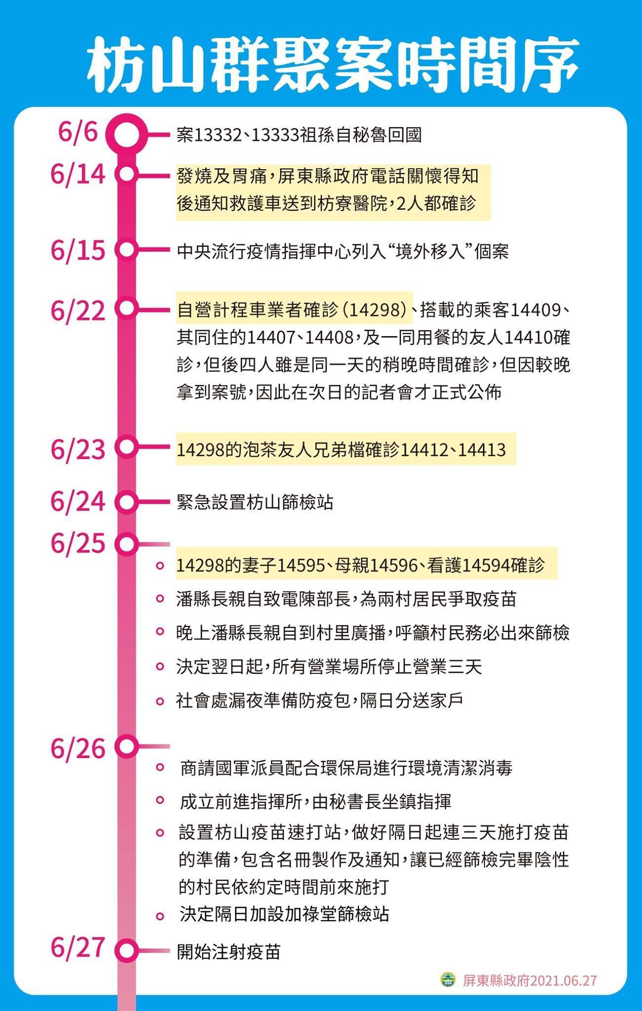 枋山群聚案時間序。(翻攝自潘孟安臉書)