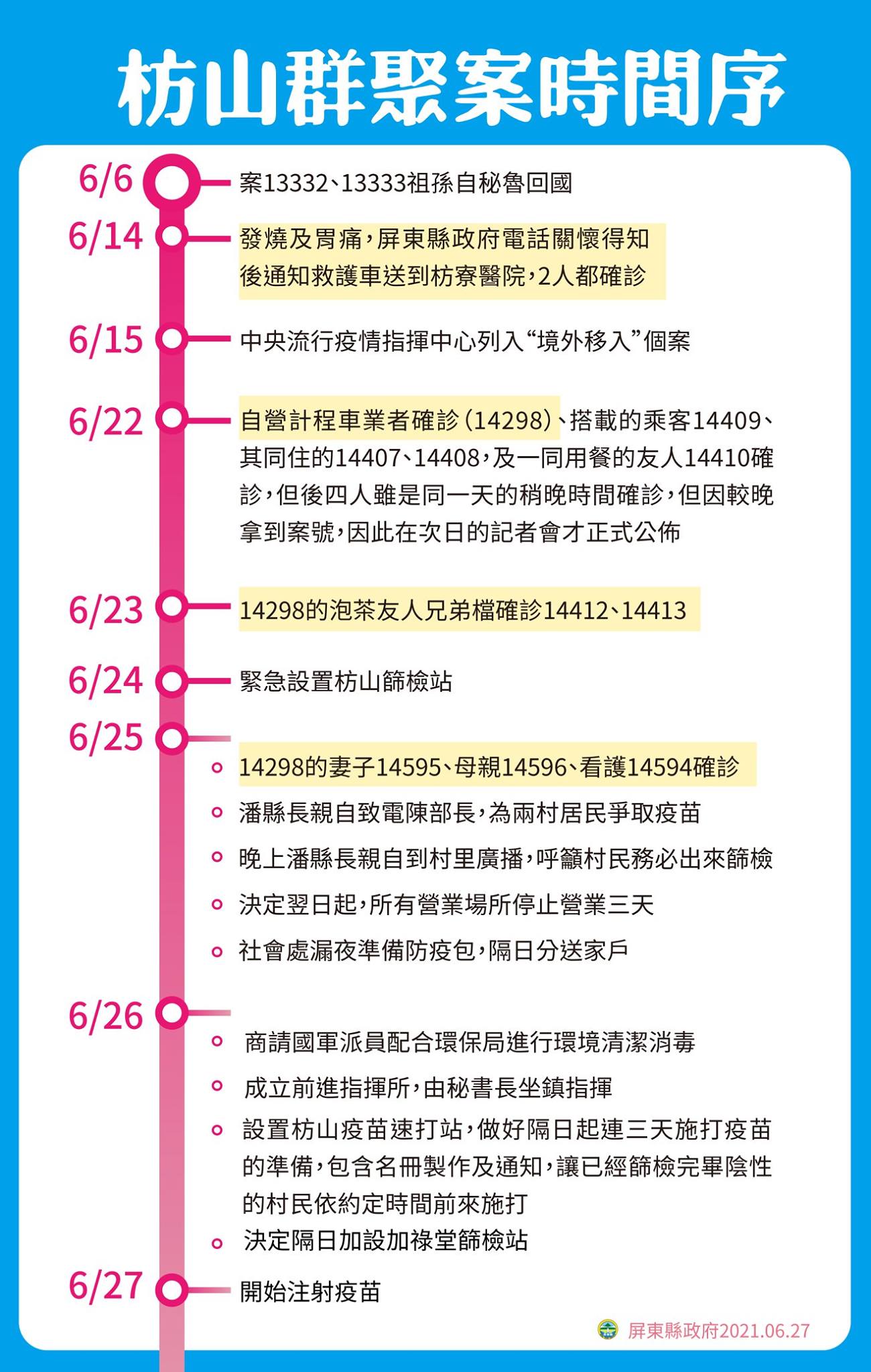 枋山群聚案時間序。(翻攝自潘孟安臉書)
