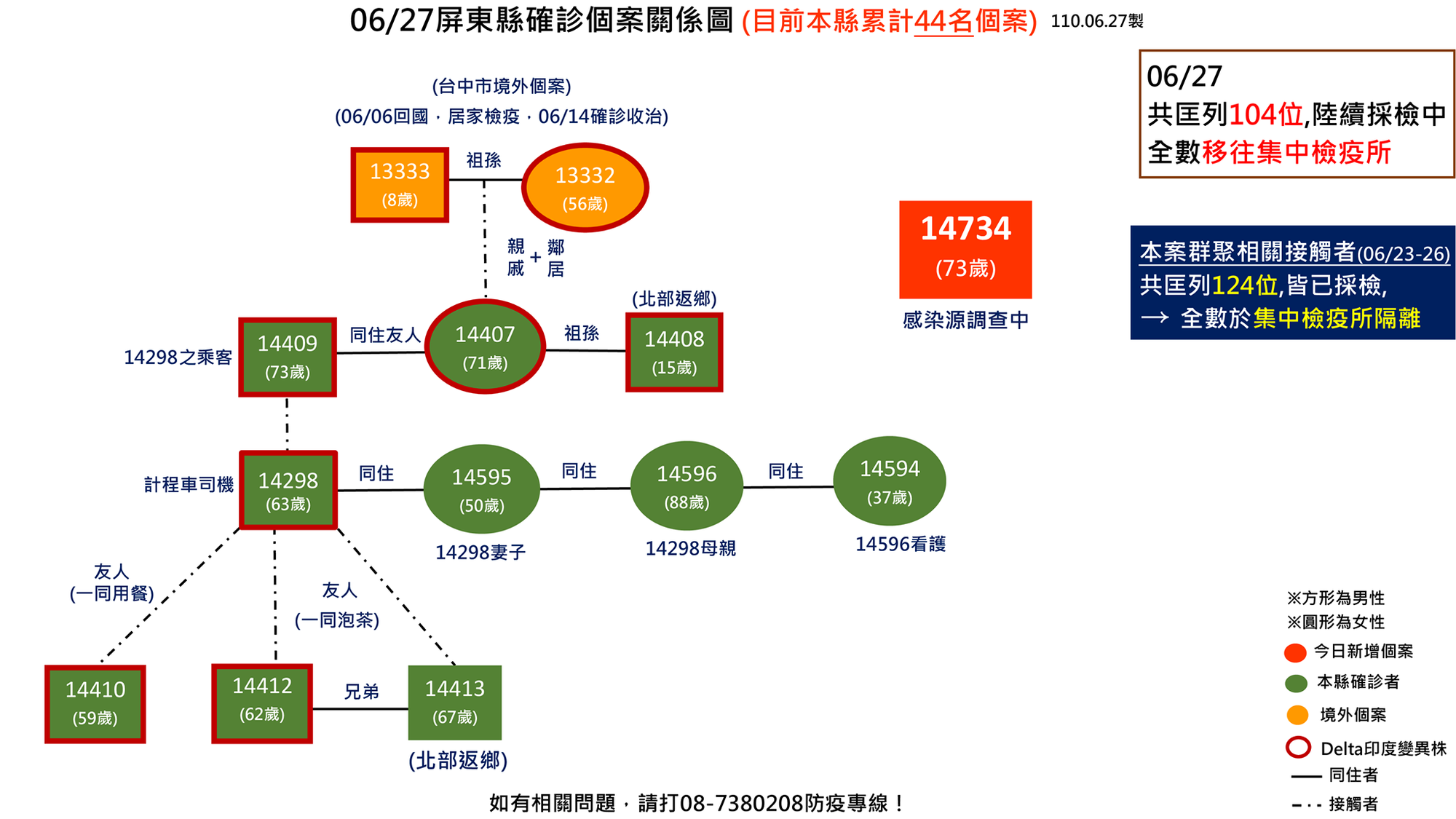 枋山群聚案關係圖。(翻攝自潘孟安臉書)