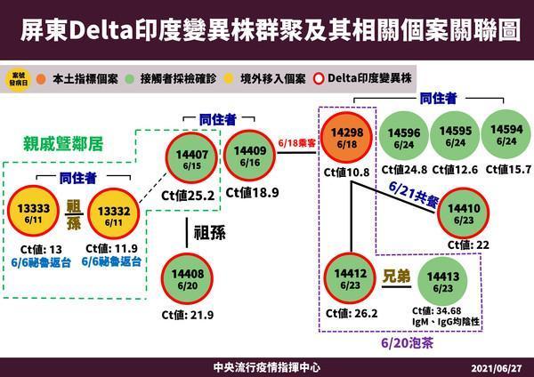 屏東感染Delta病毒的白牌司機（案14298）Ct值僅有10.8，傳染力極強。（指揮中心提供）