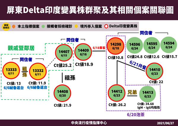 屏東感染Delta病毒的白牌司機（案14298）Ct值僅有10.8，傳染力極強。（指揮中心提供）