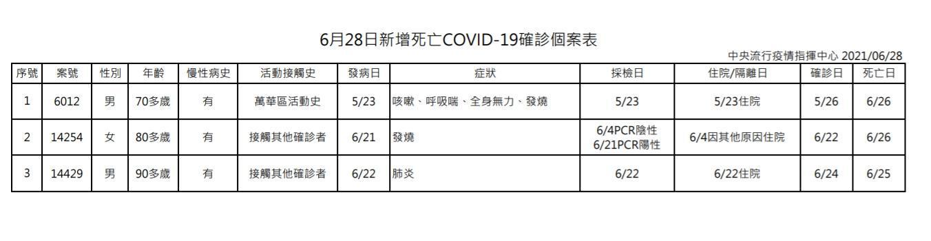 國內今新增60例COVID-19確診病例，另有3例死亡。（翻攝自疾管署YouTube頻道）