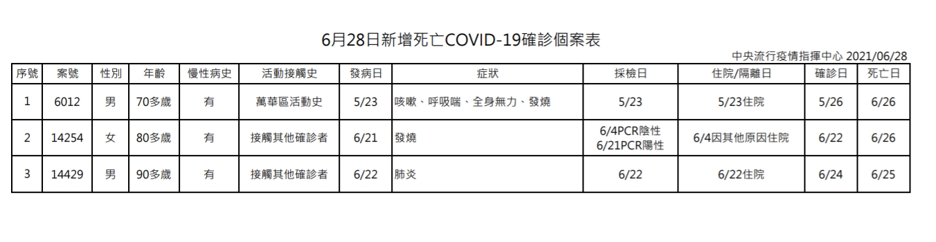 國內今新增60例COVID-19確診病例，另有3例死亡。（翻攝自疾管署YouTube頻道）