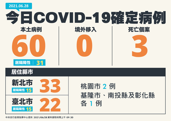 指揮中心公布今日最新確診情形。（指揮中心提供）