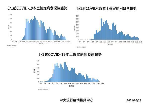 指揮中心公布疫情爆發至今以來的趨勢圖。（指揮中心提供）