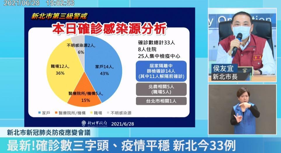 侯友宜表示,今日33例確診有8人住院,其他25人住在集中檢疫中心,大部分都是無症狀或輕症確診者。(翻攝自侯友宜臉書直播)