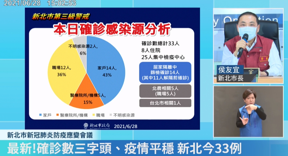 侯友宜表示，今日33例確診有8人住院，其他25人住在集中檢疫中心，大部分都是無症狀或輕症確診者。（翻攝自侯友宜臉書直播）
