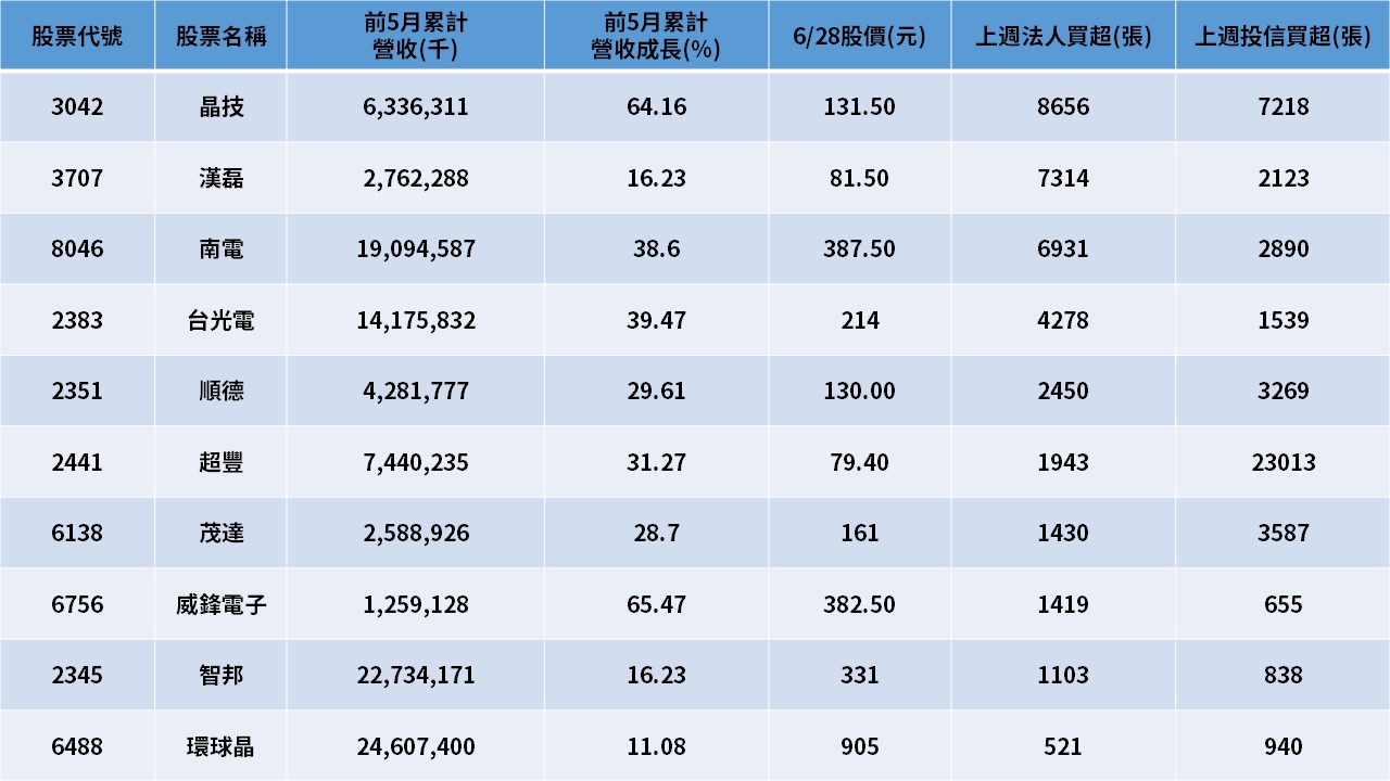 資料來源:CMoney