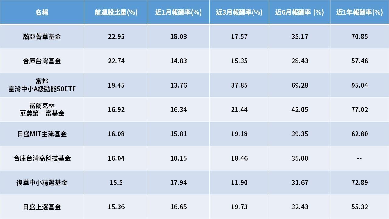 說明:資料時間6/23,持股計算截至5月底