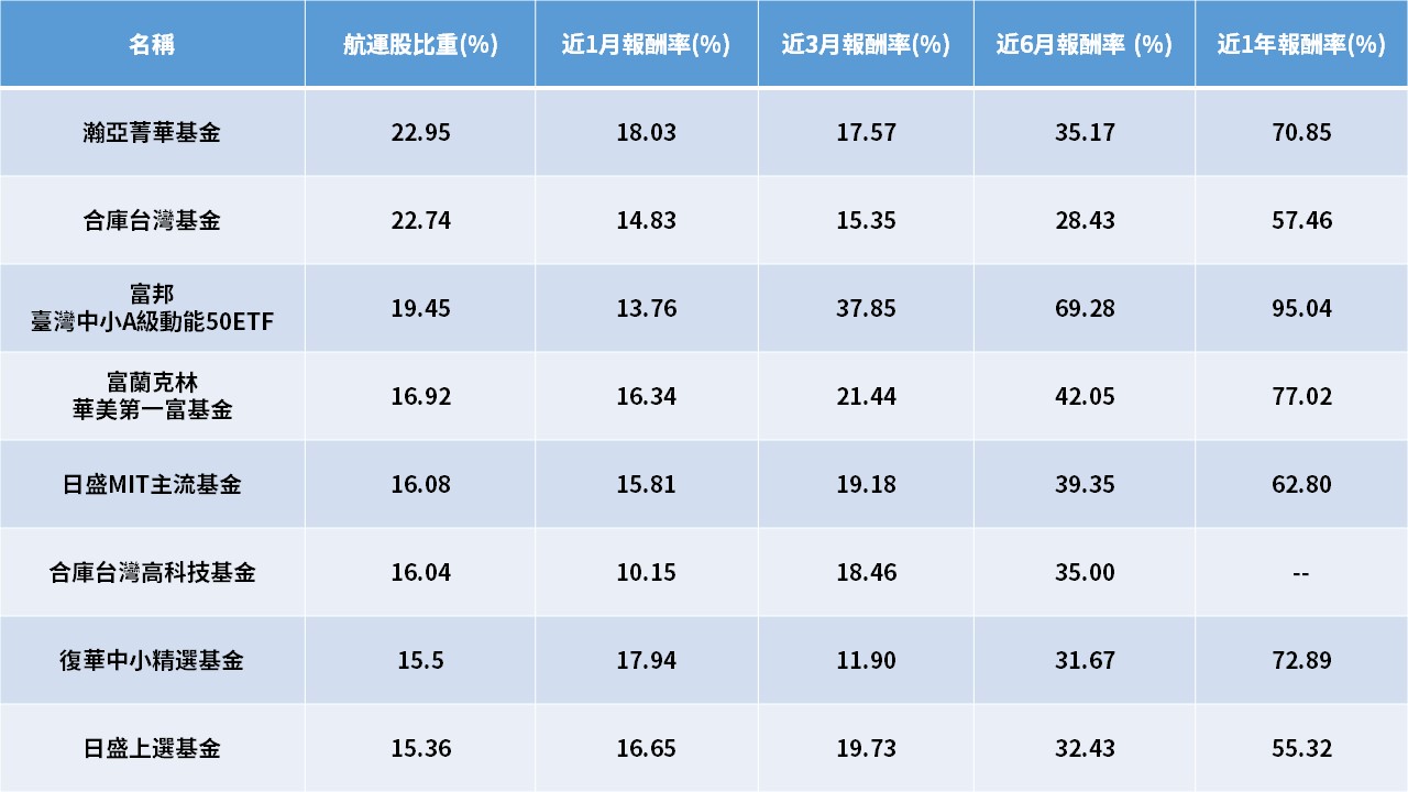 說明：資料時間6/23，持股計算截至5月底