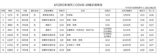 指揮中心公布死亡個案相關資訊。(指揮中心提供)