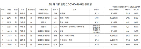 指揮中心公布死亡個案相關資訊。（指揮中心提供）