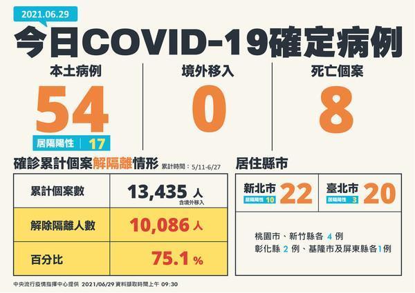 台灣今日新增之新冠肺炎確診案例。(指揮中心提供)
