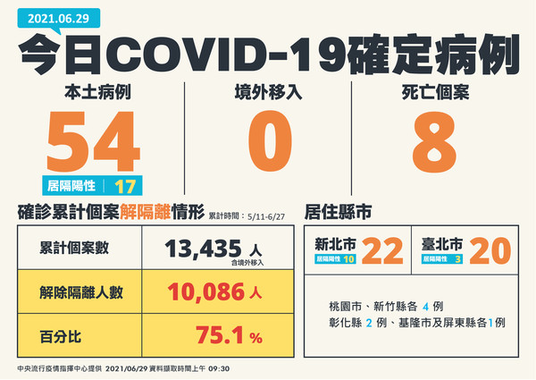 台灣今日新增之新冠肺炎確診案例。（指揮中心提供）