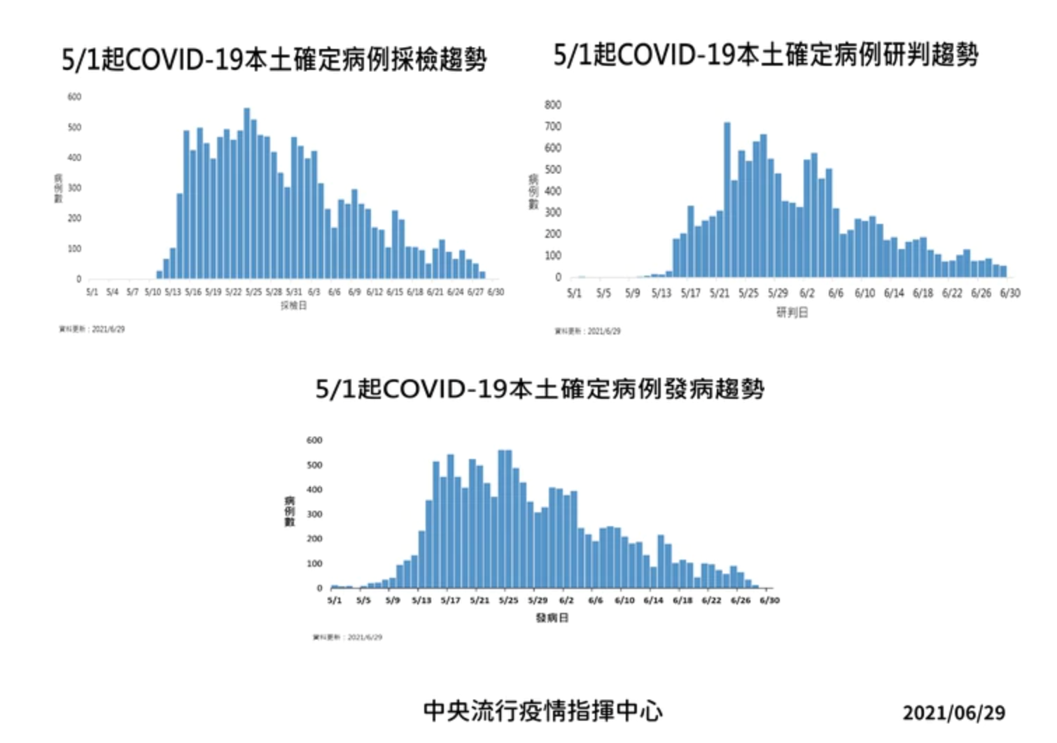 台灣自5/1起新冠肺炎本土確診病例之發病趨勢。(指揮中心提供)