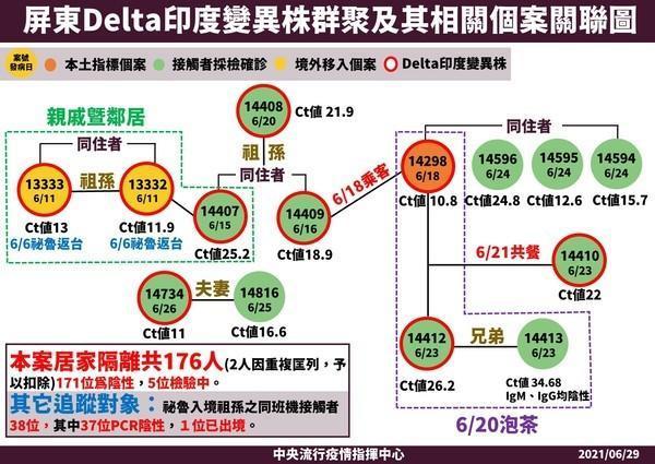屏東印度變異株群聚感染情形。（指揮中心提供）