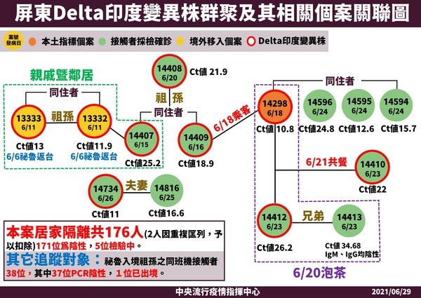 屏東印度變異株群聚感染情形。（指揮中心提供）