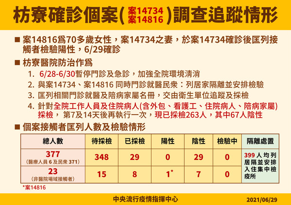 枋寮果農案疫調追蹤。（指揮中心提供）