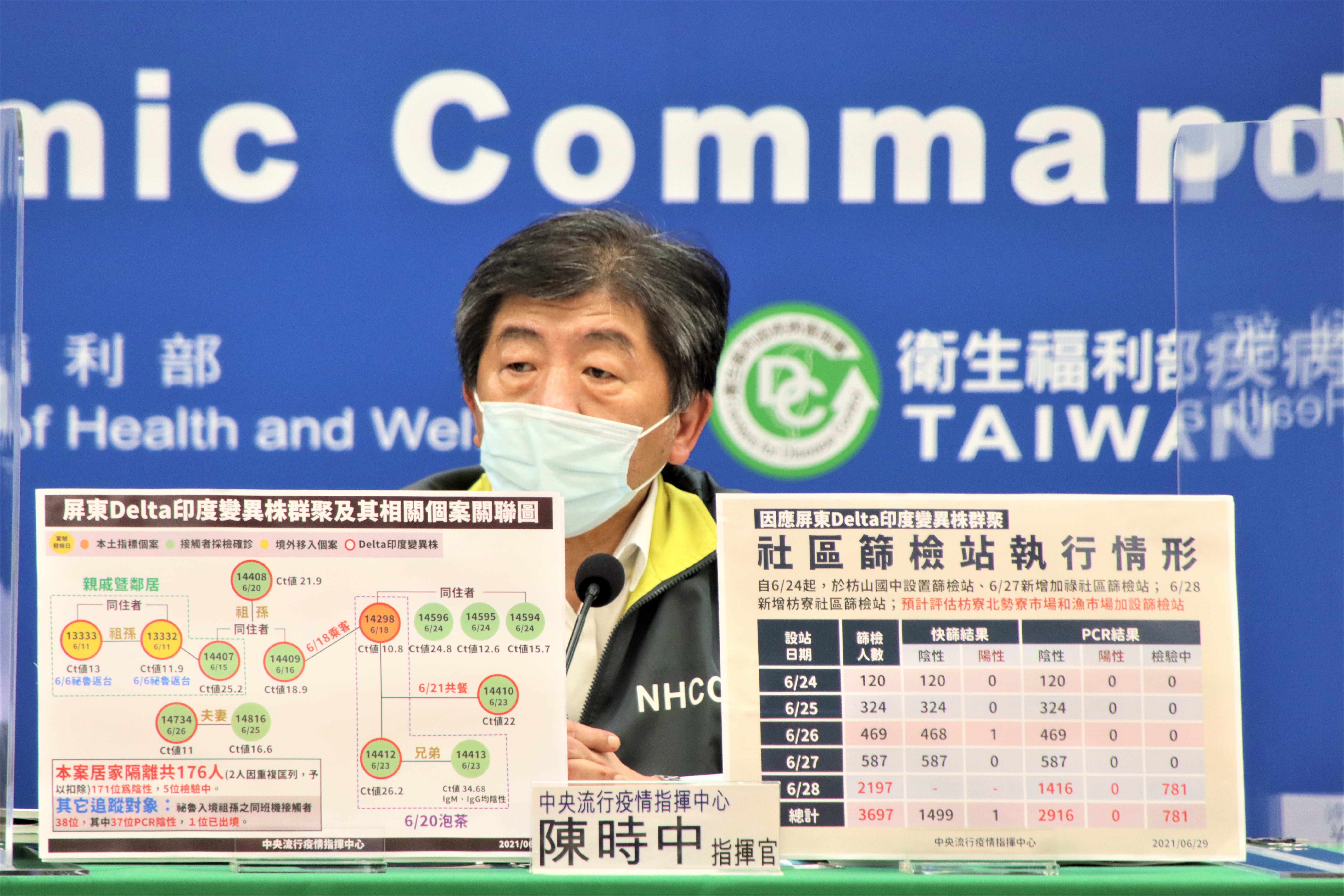 指揮官陳時中指出，枋寮果農染疫後經基因定序，確定感染Delta病毒，其妻子也確診。（指揮中心提供）