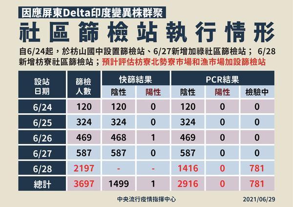 屏東社區篩檢站執行情況。（指揮中心提供）