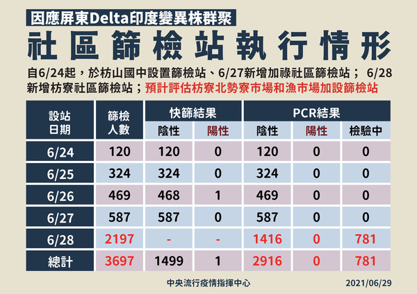 屏東社區篩檢站執行情況。（指揮中心提供）