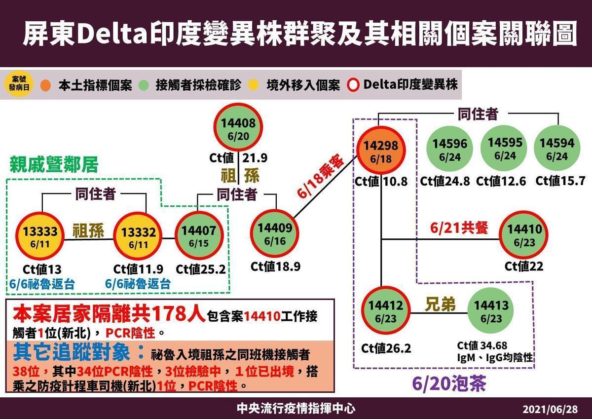 目前已累積12人因秘魯嬤孫感染Delta病毒(印度變異株)。(指揮中心提供)