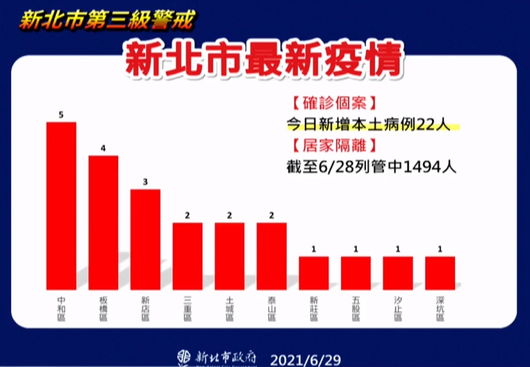 新北市公布今日22例確診病例分布。（新北市政府提供）