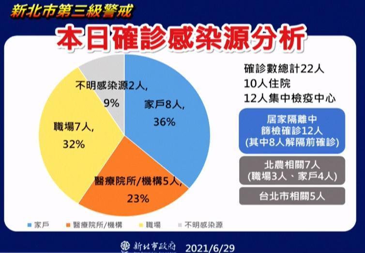 新北市公布本日確診病例感染源分析。（新北市政府提供）