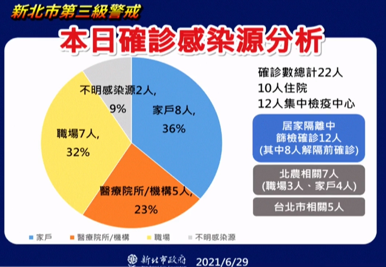 新北市公布本日確診病例感染源分析。（新北市政府提供）