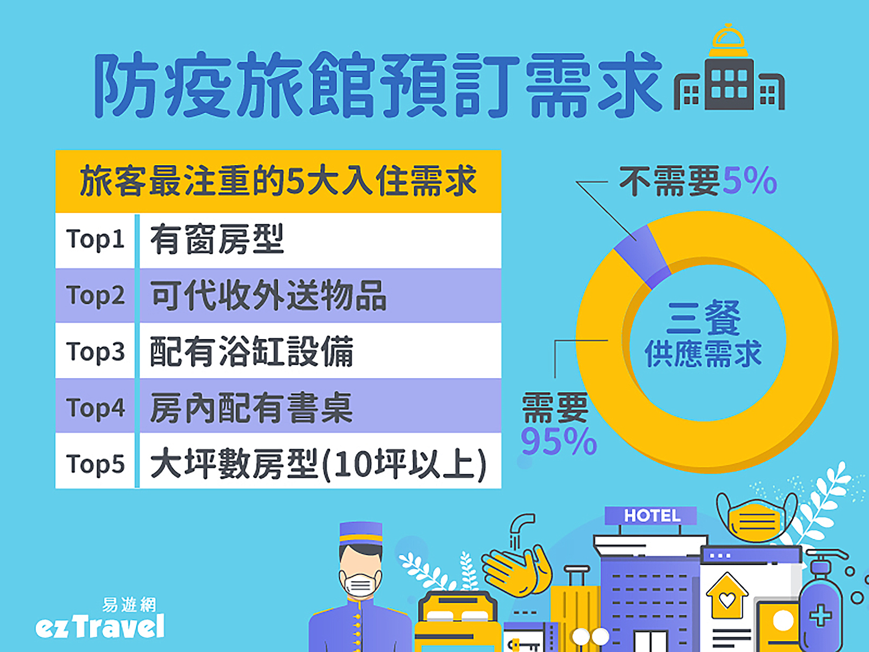 易遊網在6月推出防疫旅館代訂服務，並統計出旅客挑選防疫旅館最在意的5大配備。（易遊網提供）