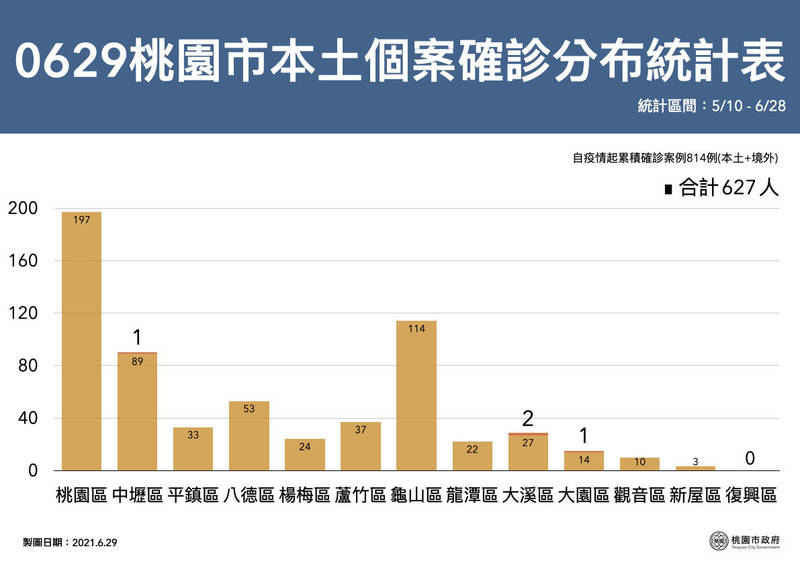 桃園市本土個案確診累計分布。（桃園市府提供）