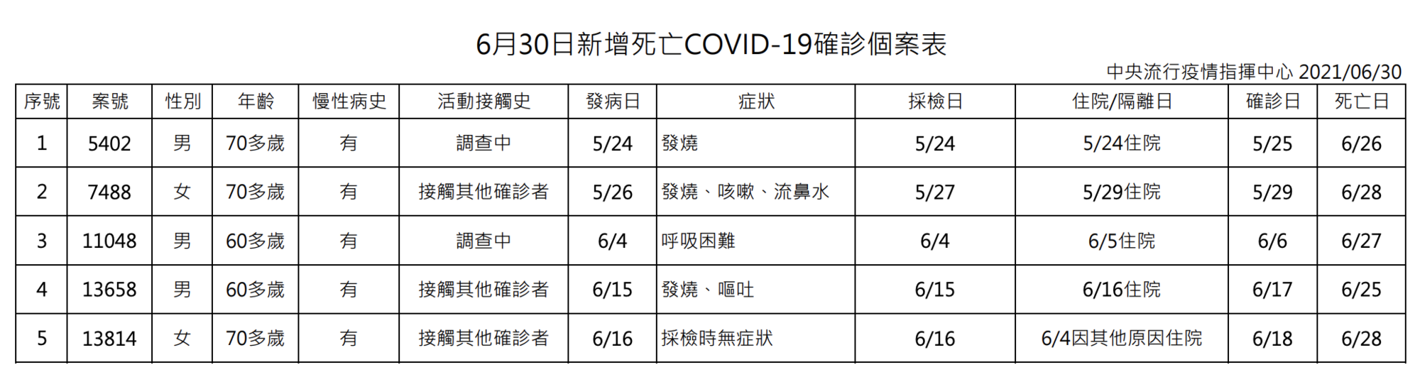 指揮中心公布死亡個案相關資訊。(指揮中心提供)