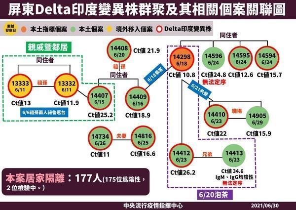 屏東Delta病毒群聚擴大。(指揮中心提供)