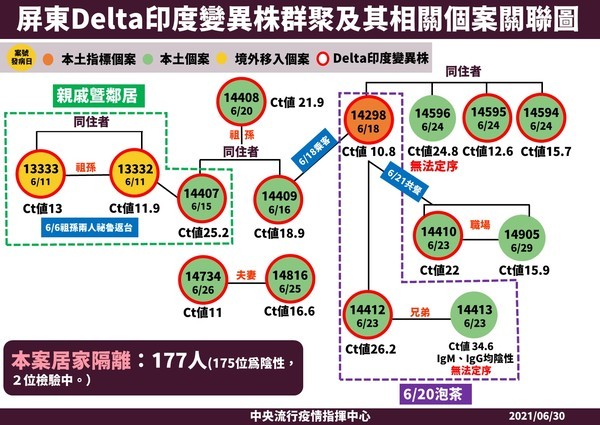 屏東Delta病毒群聚擴大。(指揮中心提供)