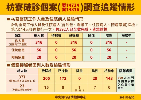 枋寮鄉果農夫妻疫調追蹤情況。(指揮中心提供)