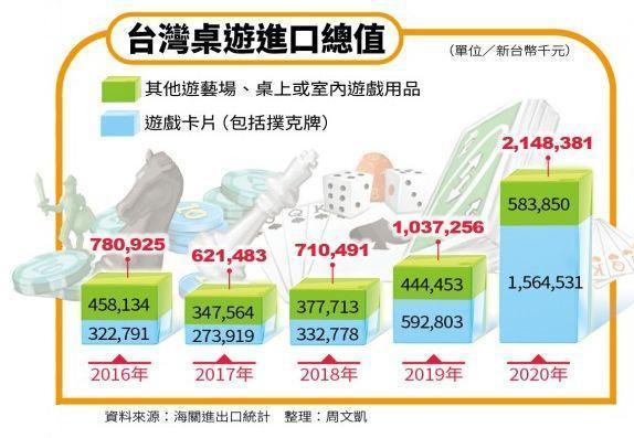 台灣桌遊相關產品的進口額近年持續成長。