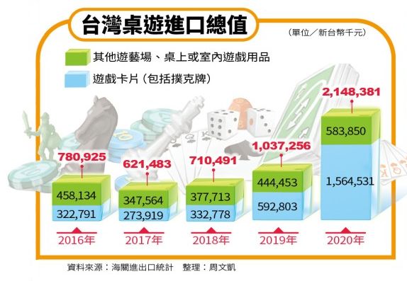 台灣桌遊相關產品的進口額近年持續成長。