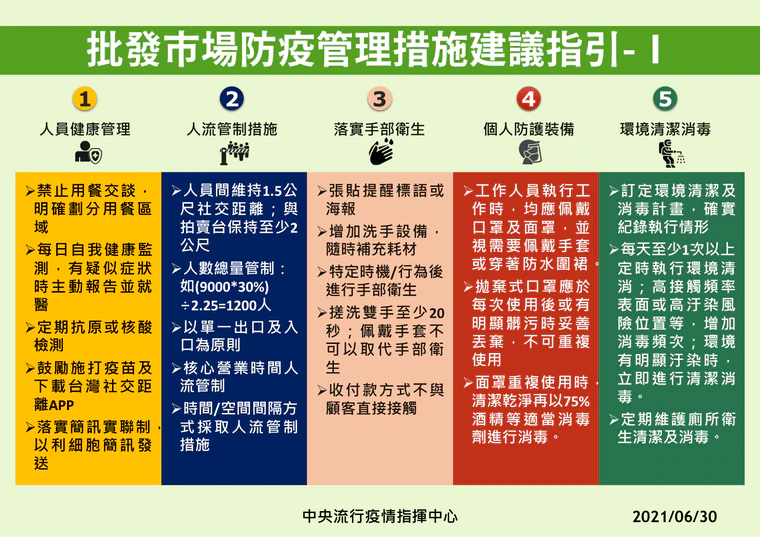 指揮中心公布「批發市場防疫管理措施建議指引」，包含六項建議措施。（指揮中心提供）