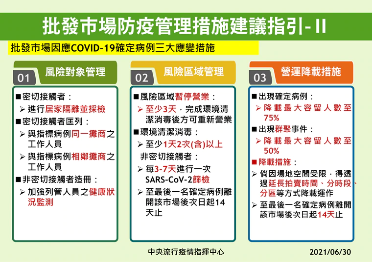 指揮中心公布「批發市場防疫管理措施建議指引」。(指揮中心提供)