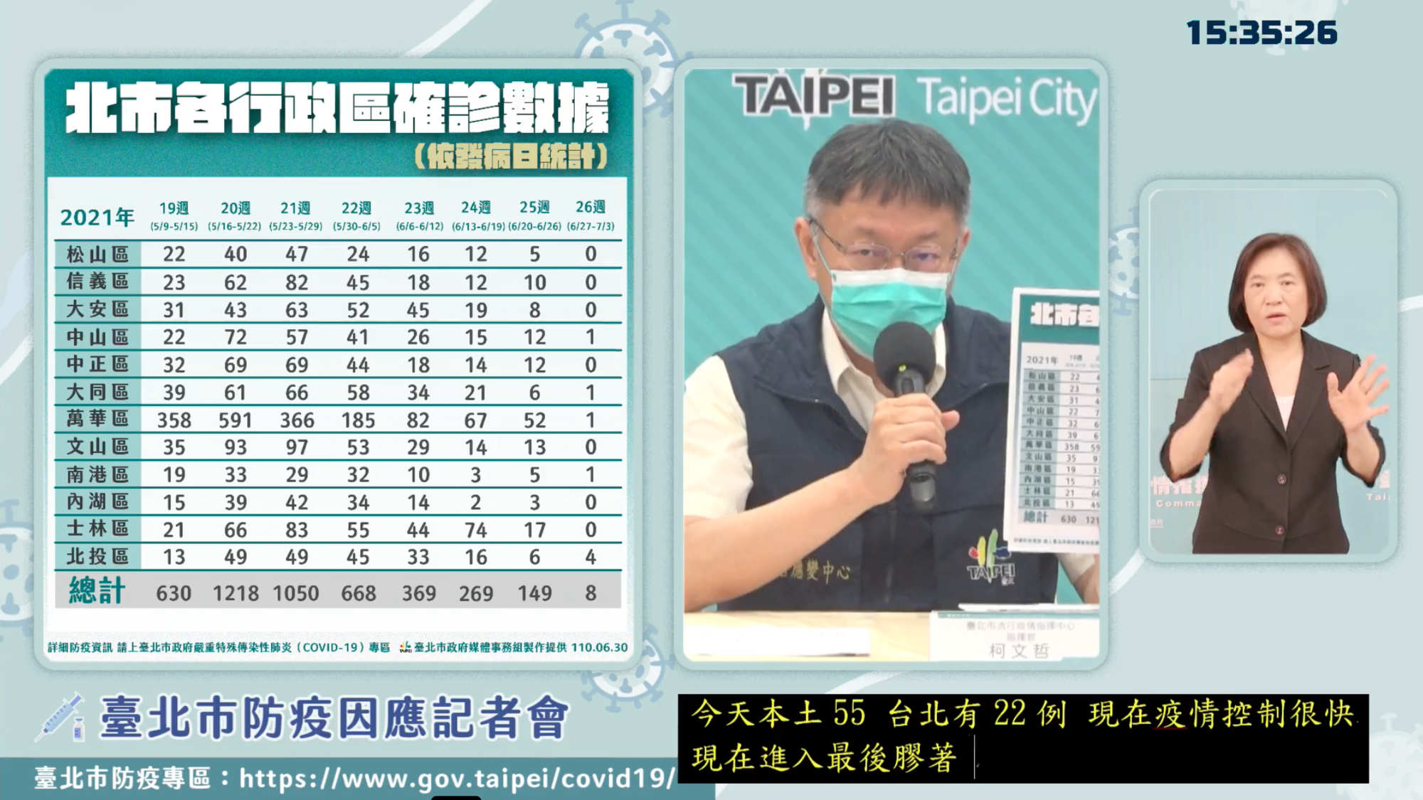 台灣今新增55例新冠肺炎（COVID-19）本土個案，其中台北市有22例。（翻攝自柯文哲YouTube）