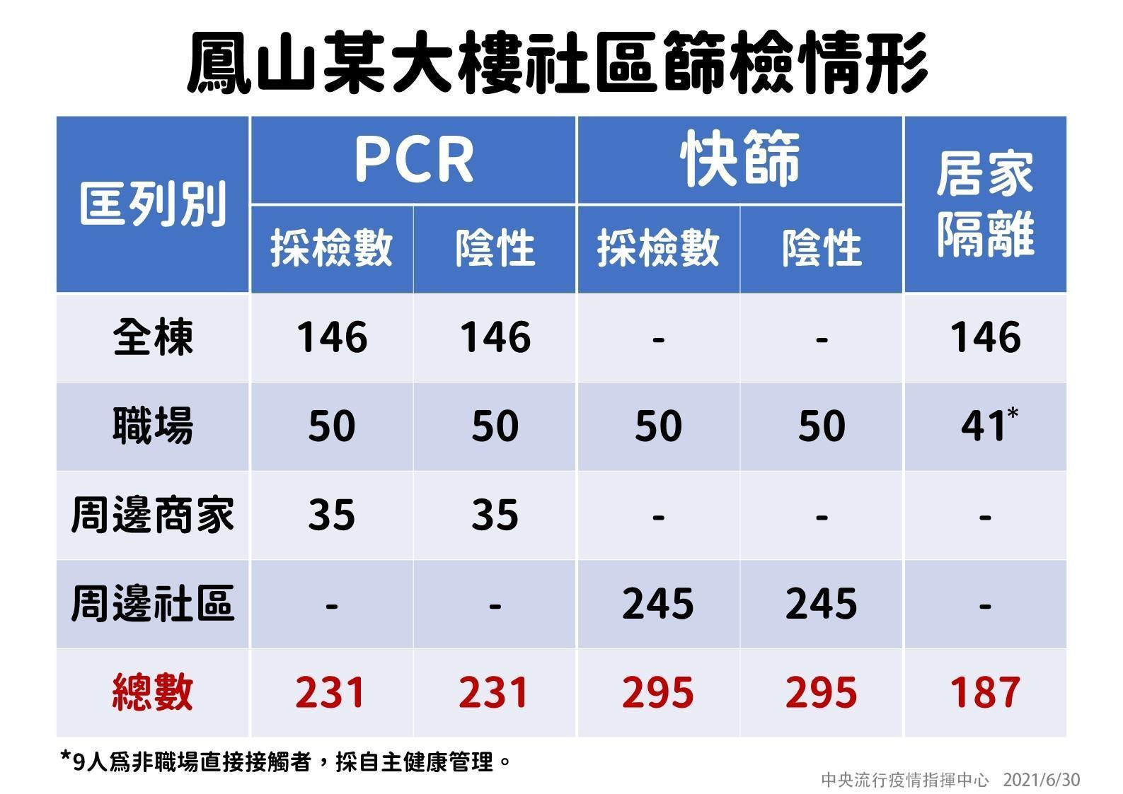 鳳山某大樓社區篩檢情形。（指揮中心提供）