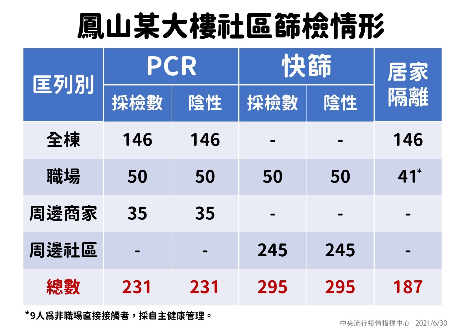 鳳山某大樓社區篩檢情形。（指揮中心提供）