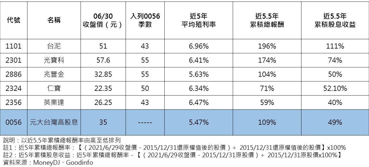 0056長青成分股表現