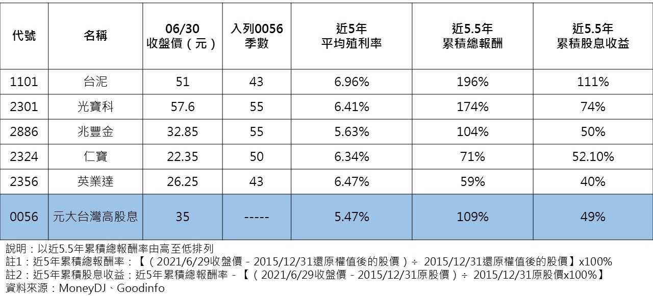 0056長青成分股表現