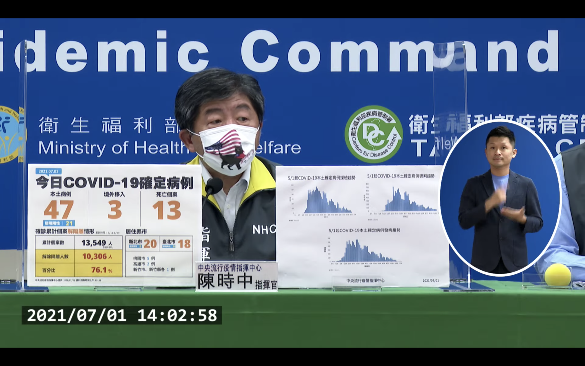 指揮中心指揮官陳時中說明最新疫情狀況。(翻攝自疾管署YouTube)