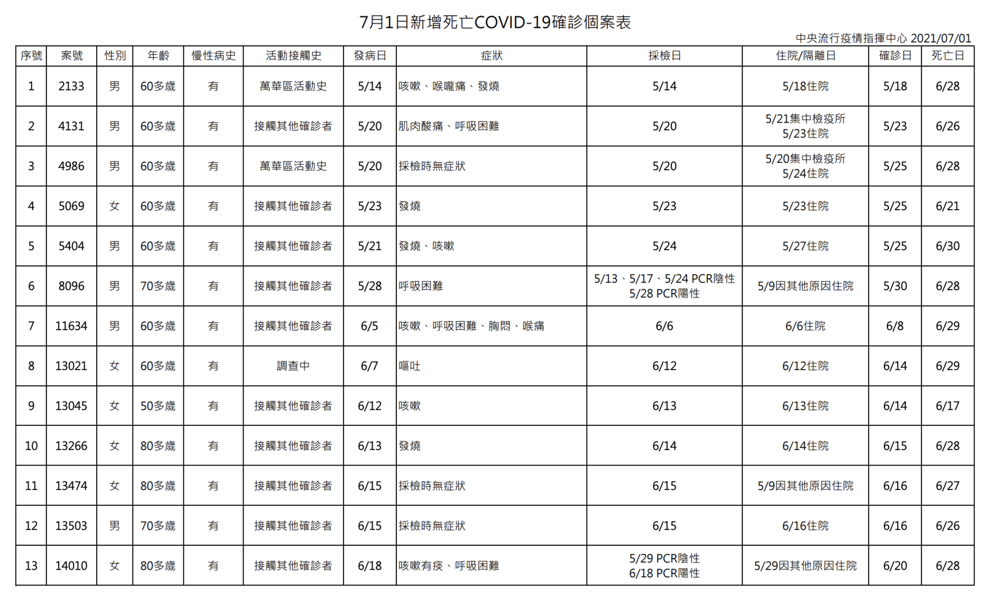 指揮中心公布今日新增死亡個案相關訊息。（指揮中心提供）